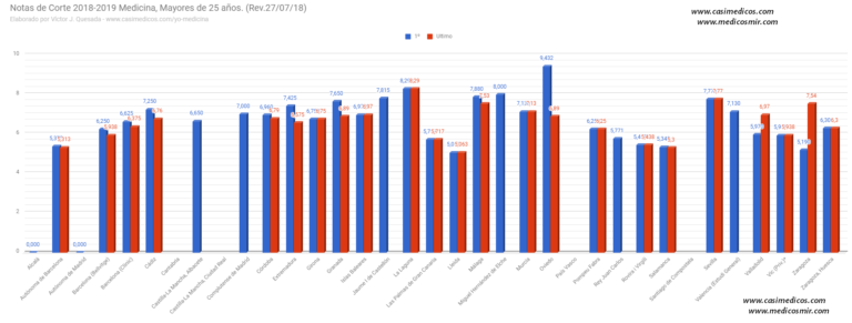 Notas de corte de Medicina de acceso para mayores de 25 años, 2018