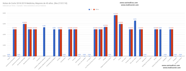 Notas de corte de Medicina, Acceso  para mayores de 45 años, 2018