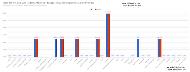 Notas de corte de Medicina, Acceso para mayores de 40 con experiencia laboral, 2018