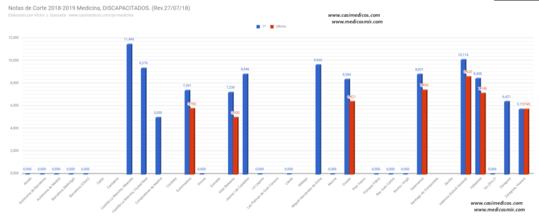 Notas de corte de Medicina para solicitantes con discapacidad, 2018