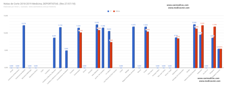 Notas de corte de Medicina para deportistas alto nivel 2018