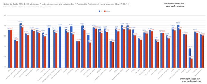 Notas de corte de Medicina PAU, EVAU, FP 2018