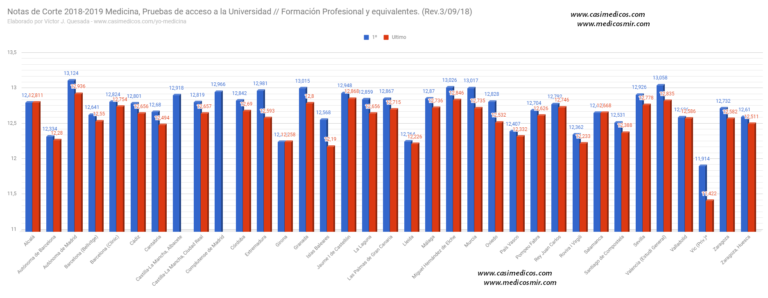 Notas de corte de Medicina 2018 (VII)