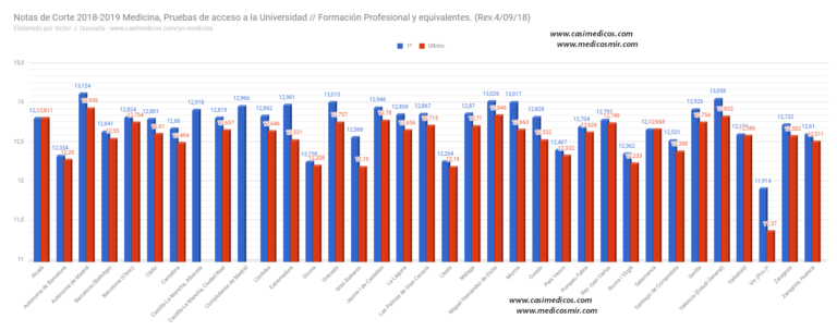 Notas de corte de Medicina 2018 (VIII)