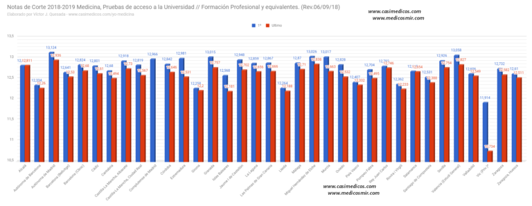 6-9-18: Nuevos admitidos en Medicina en Ciudad Real, País Vasco, Baleares, Castellon, Valencia, Las Palmas