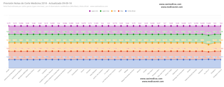 Notas de corte de Medicina 2018/2019 -estimación de notas finales