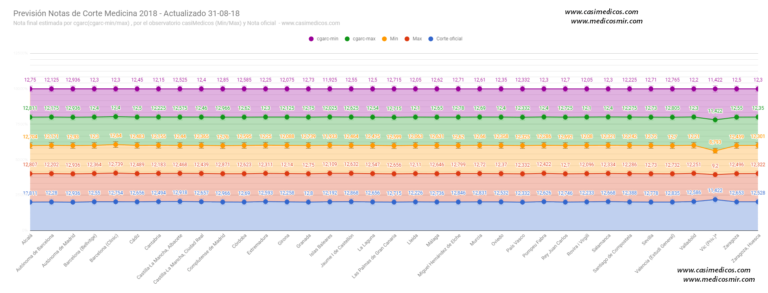 Previsión de Notas de Corte Finales de Acceso a Medicina 2018