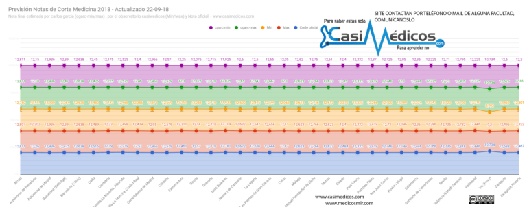 Notas de corte de Medicina 2018/2019 -estimación de notas finales