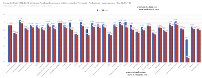 notas de corte de medicina