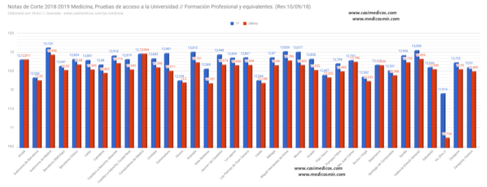 Notas de corte de medicina 2018-19, actualizadas a 10-9-18