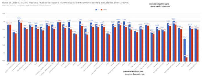 Notas de corte de medicina 2018-19, actualizadas a 12-9-18