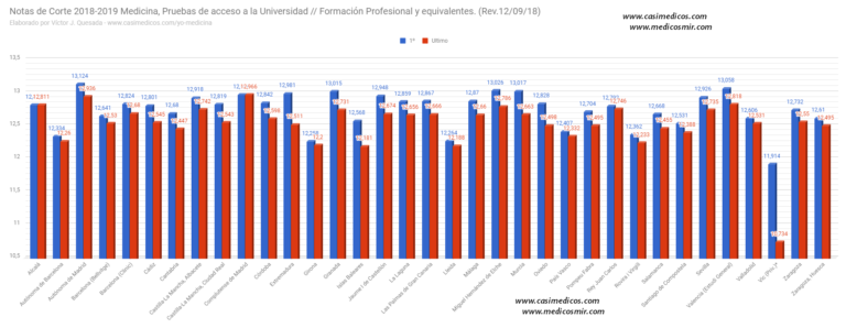 Notas de corte de medicina 2018-19, actualizadas a 12-9-18