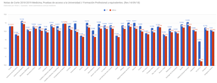 Notas de corte de medicina 2018-19, actualizadas a 14-9-18