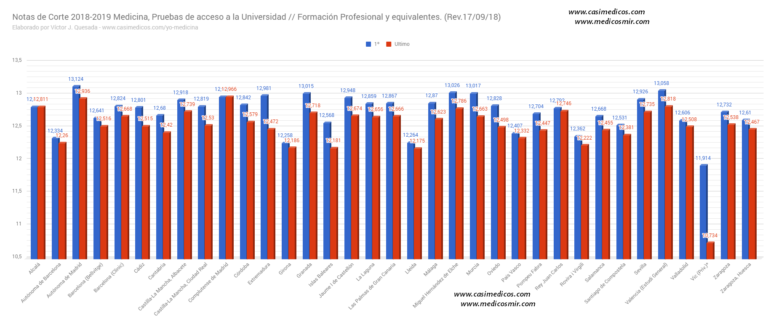 Notas de corte de medicina 2018-19, actualizadas a 17-9-18