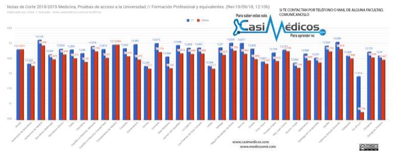 Notas de corte de medicina 2018-19, actualizadas a 19-9-18