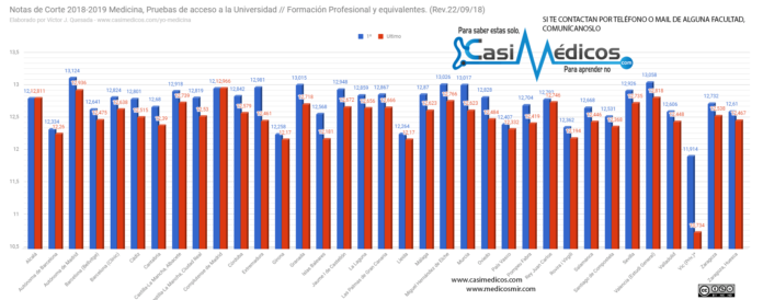 Notas de corte de medicina 2018-19, actualizadas a 22-9-18