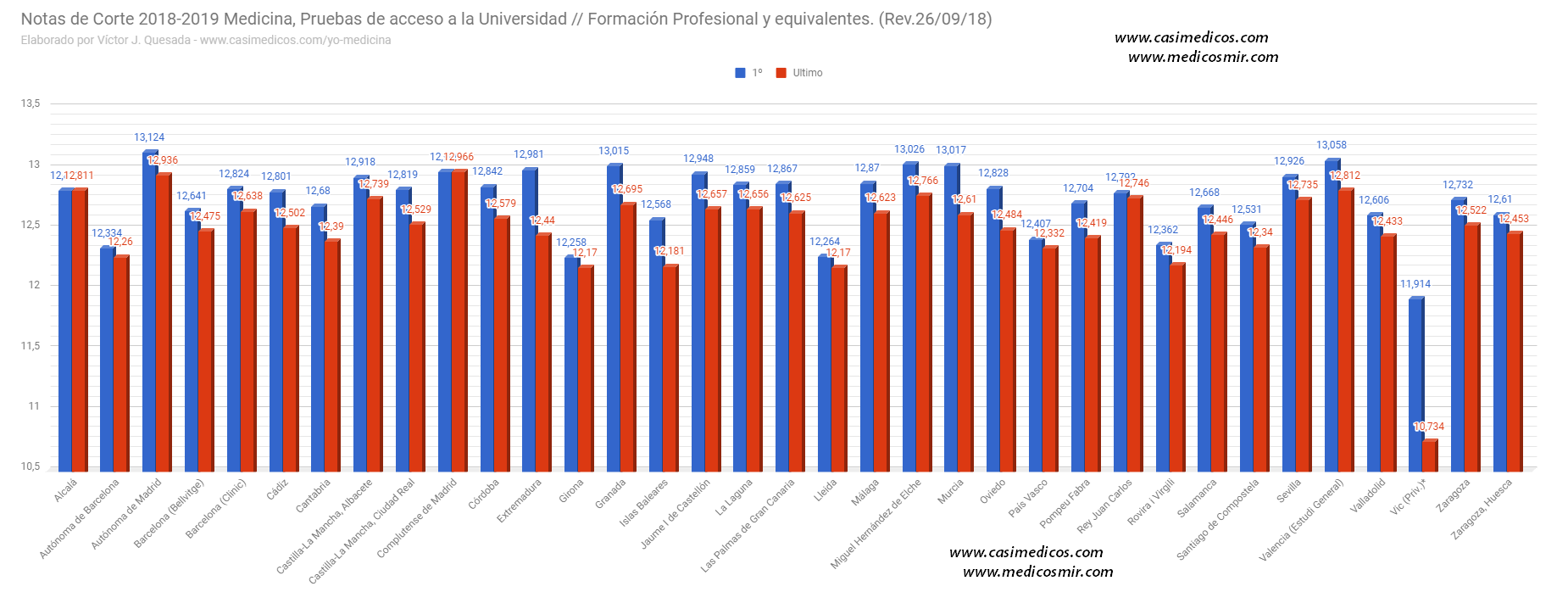 Notas de corte de medicina 2018-19, actualizadas a 26-9-18