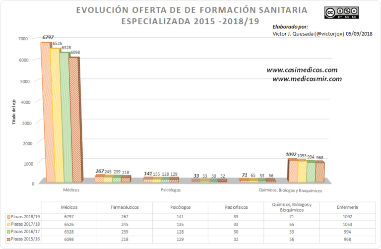 Sanidad y las CCAA aprueban un aumento de 284 plazas para el MIR 2018/19