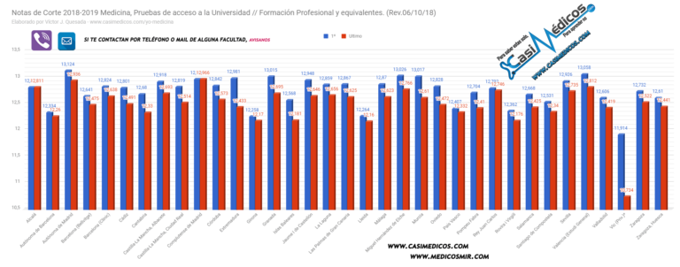 Notas de corte de medicina 2018-19, actualizadas a 07-10-18