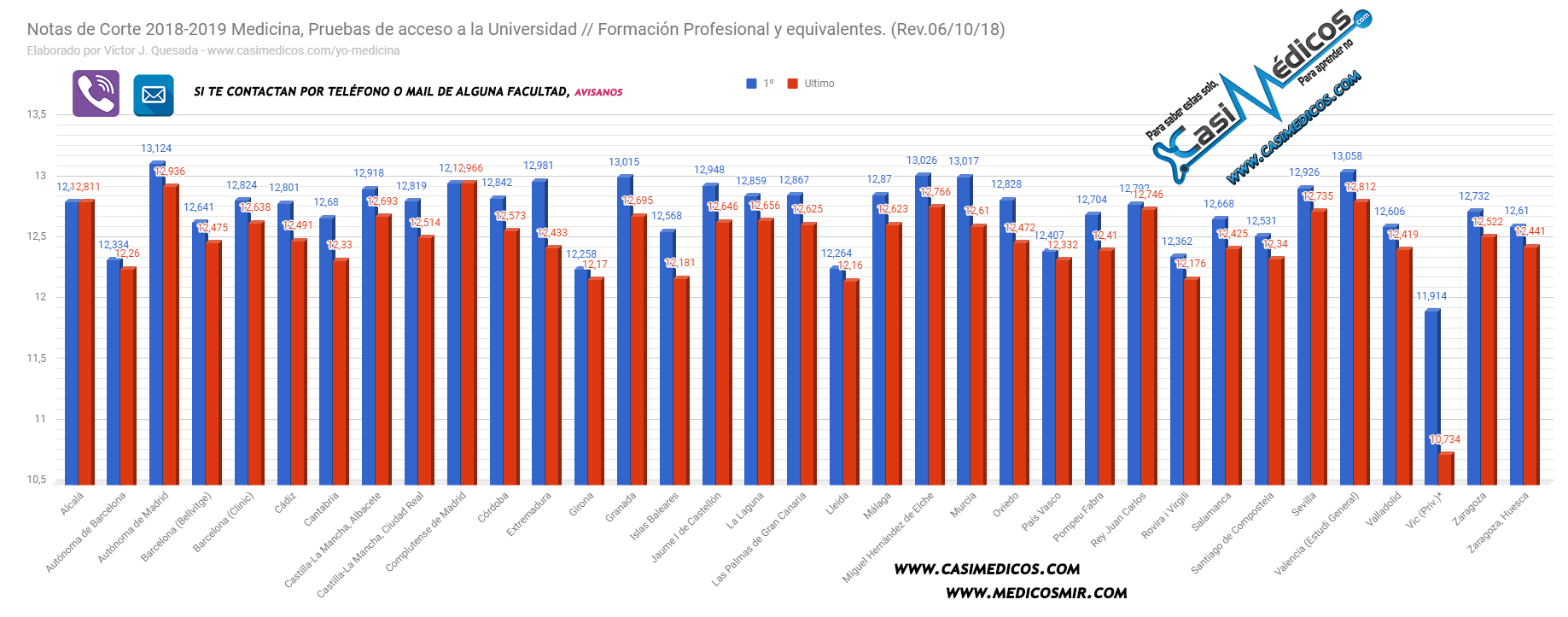 Notas de corte de medicina 2018-19, actualizadas a 07-10-18