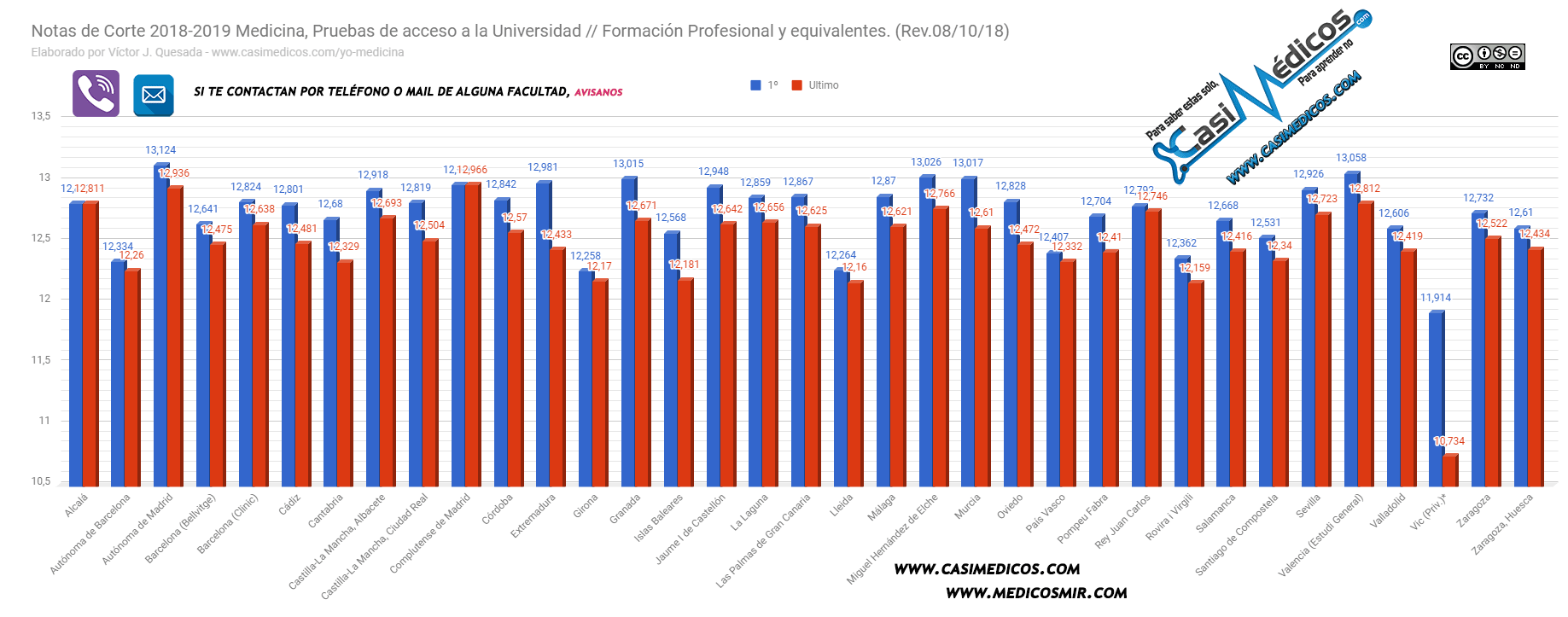 Notas de corte de medicina 2018-19, actualizadas a 08-10-18