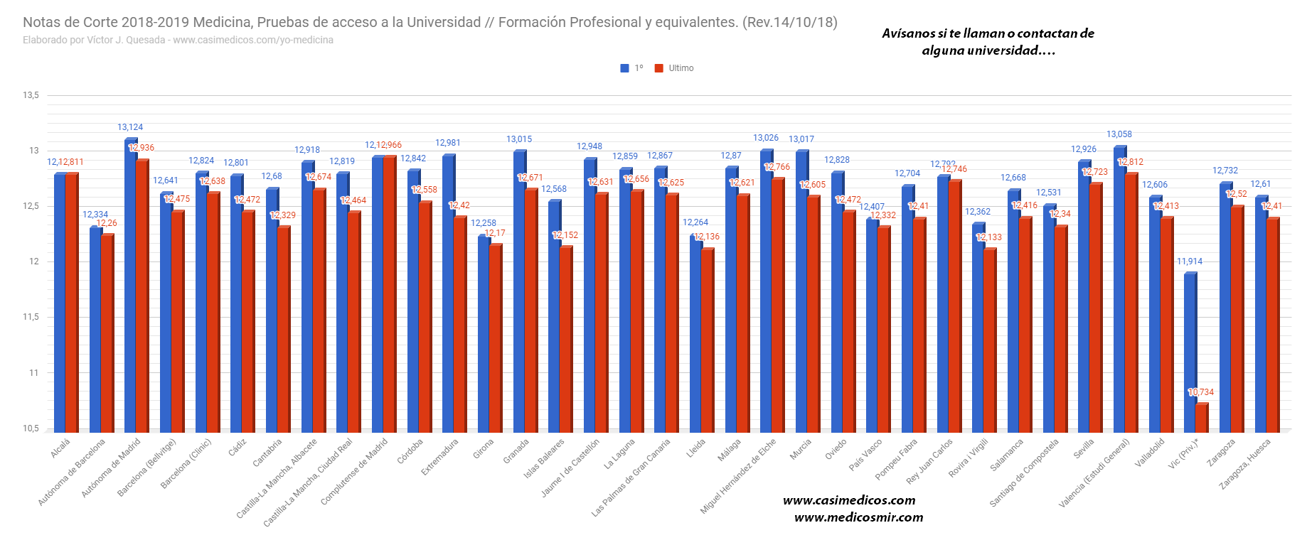 Notas de corte de medicina 2018-19, actualizadas a 14-10-18