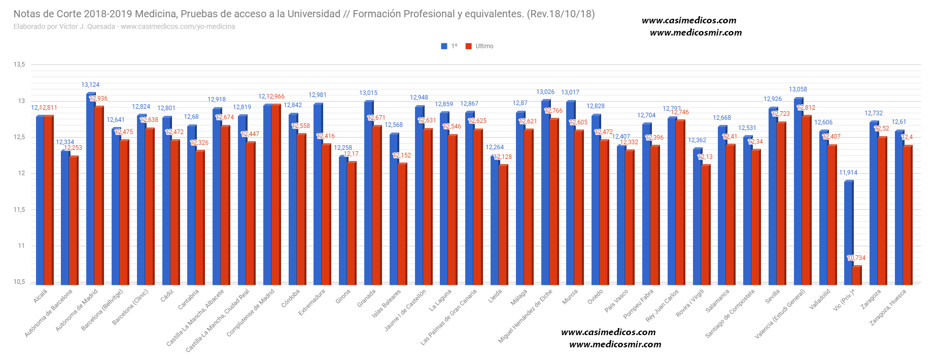 Notas de corte de medicina 2018-19, actualizadas a 18-10-18