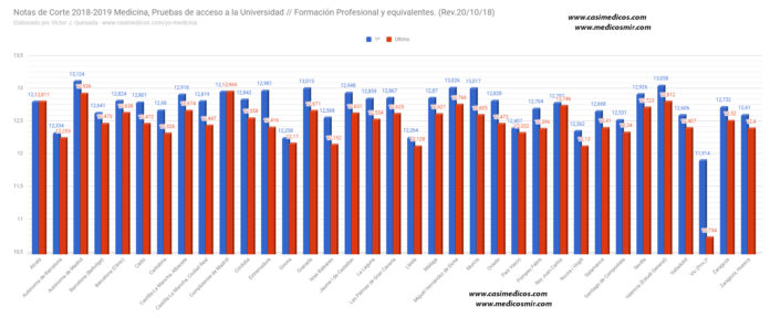 Notas de corte de medicina 2018-19, actualizadas a 20-10-18