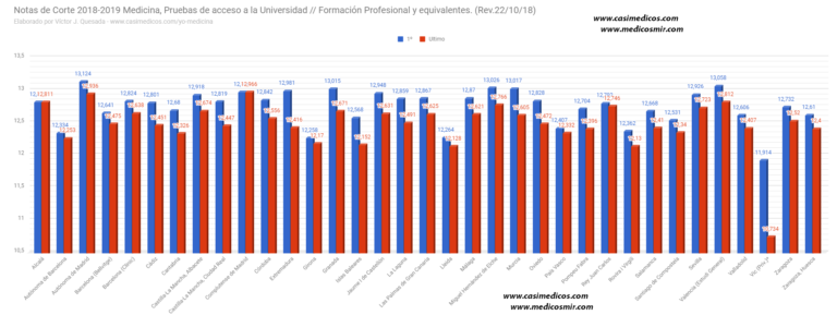 Notas de corte de medicina 2018-19, actualizadas a 22-10-18