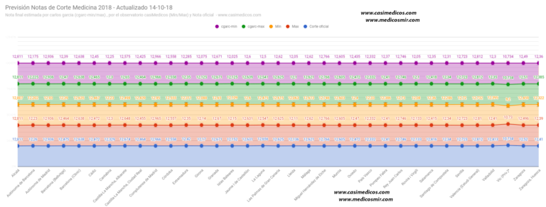 Notas de corte de Medicina 2018/2019 -estimación de notas finales a 14-10-18