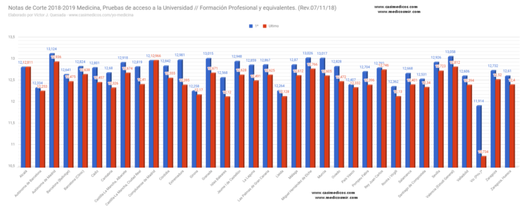 Notas de corte de medicina 2018-19, actualizadas a 07-11-18