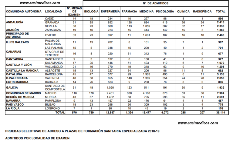 Distribución de los aspirantes admitidos al MIR 2018-2019 por CCAA