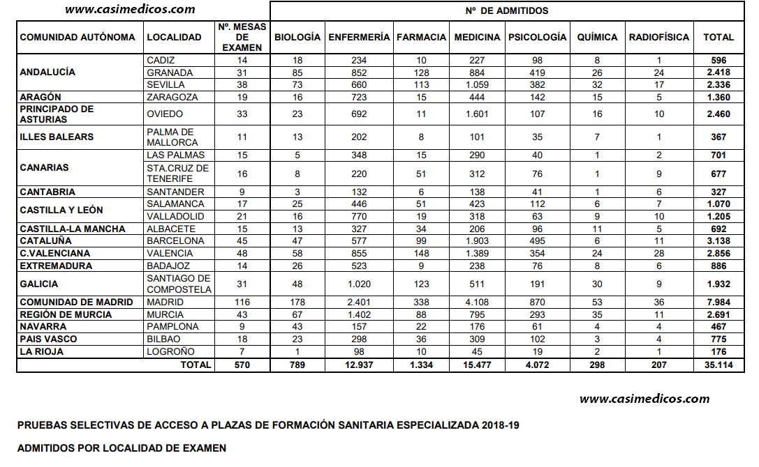 PRUEBAS SELECTIVAS DE ACCESO A PLAZAS DE FORMACIÓN SANITARIA ESPECIALIZADA 2018-19 ADMITIDOS POR LOCALIDAD DE EXAMEN 