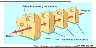 modelo del Queso Suizo de causalidad de los accidentes