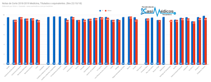 Notas de corte para estudiar Medicina vía Titulados Universitarios 2018