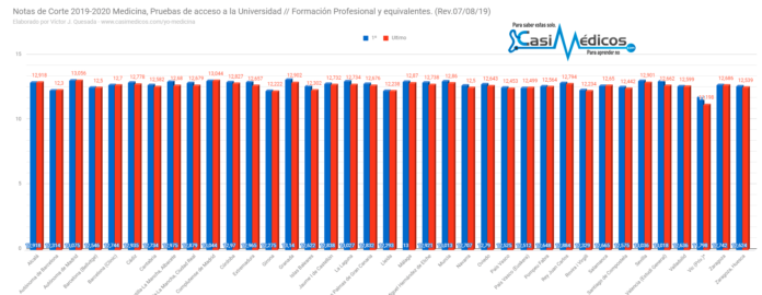 Notas de corte Medicina 2019-2020