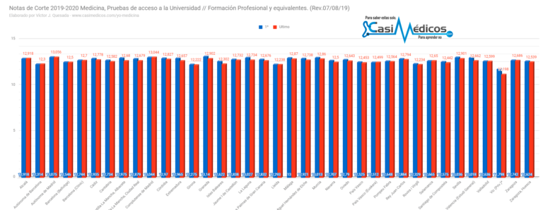 Notas de corte Medicina 2019-2020