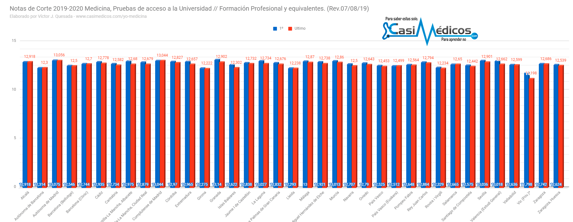 Notas De Corte Para Estudiar Medicina 2019 2020 Casimedicos