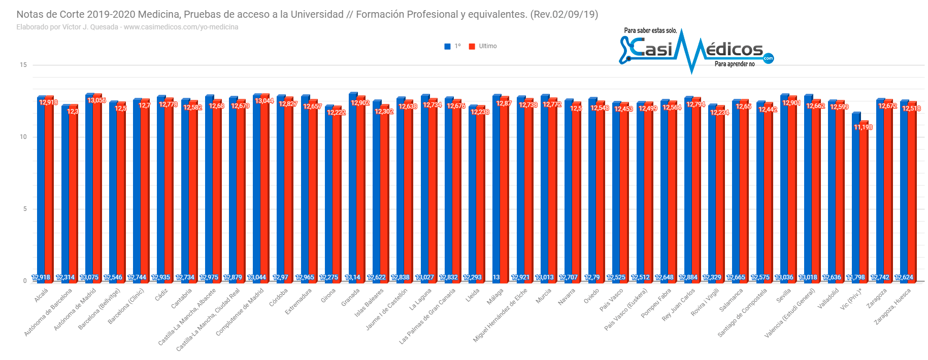 Evolución notas de corte Medicina a 2-9-19