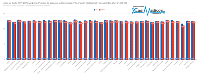 Evolución notas de corte Medicina a 31-8-19