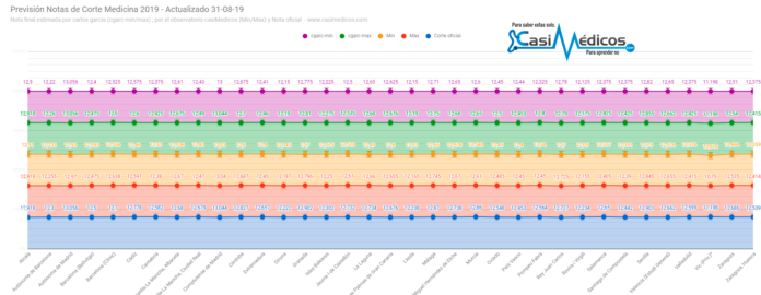 Previsión de Notas de corte finales para estudiar Medicina en España 2019