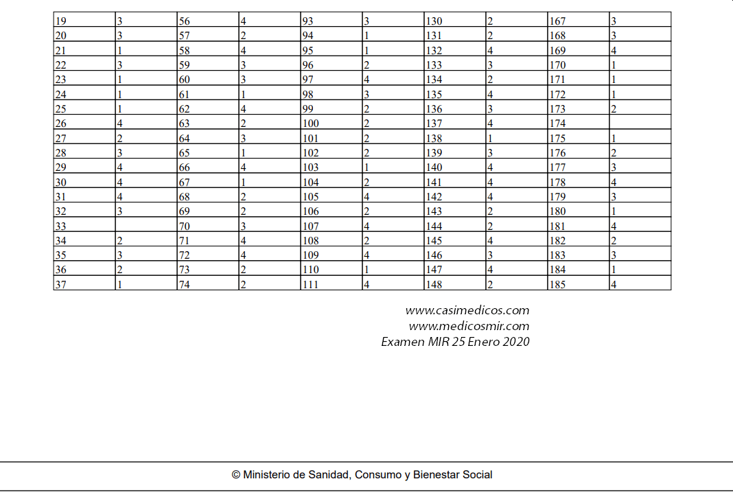 respuestas definitivas del Ministerio al examen MIR de enero de 2020