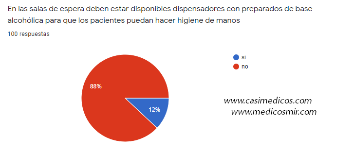 Tras 100 respuestas, el 70% de los centros no han adoptado medidas básicas para frenar la difusión del coronavirus