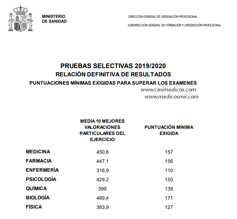 Nota de corte MIR 2019-2020