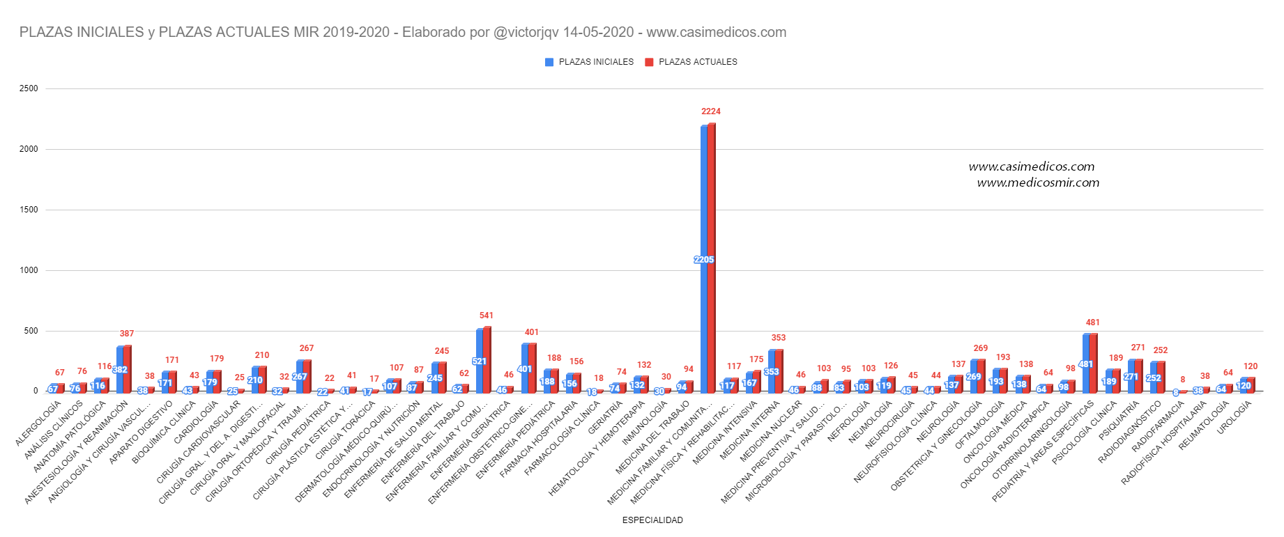 En concreto el mayor incremento de estas 133 plazas será para Enfermería Familiar y Comunitaria (20), Medicina Familiar y Comunitaria (19), Medicina Preventiva y Salud Pública (15), Microbiología y Parasitología (12), Medicina Intensiva (8), Neumología (7) y Anestesiología y Reanimación (5 plazas).