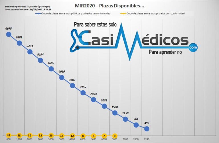 MIR 2020. Actos de Asignación de Plazas hasta el nº de orden 8240