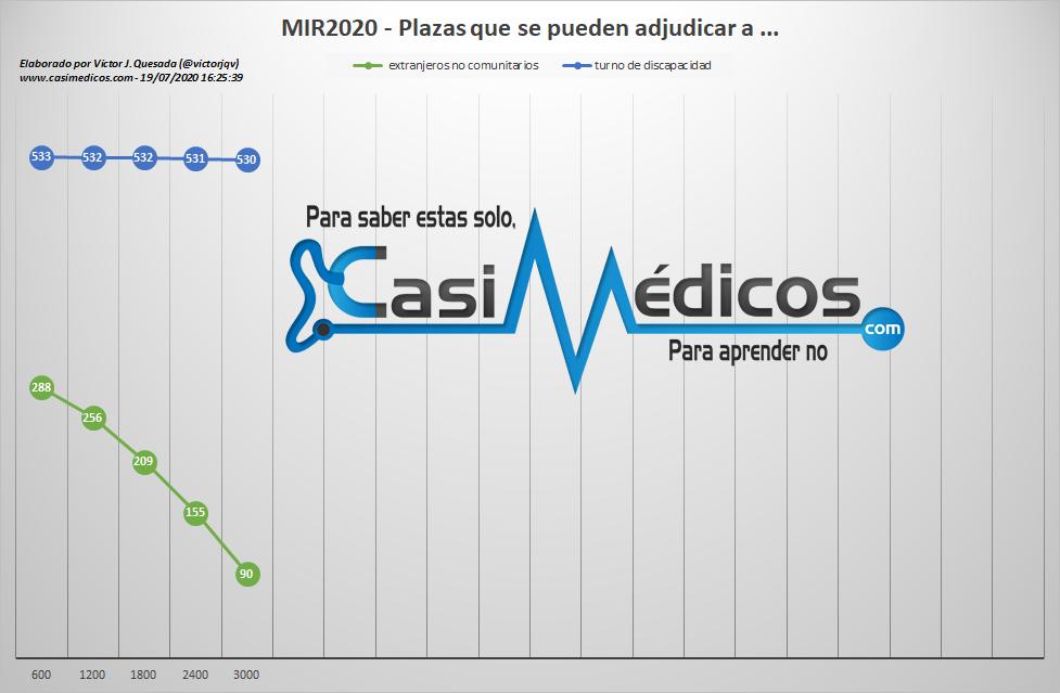 (Pulsa en la imagen para agrandarla) Número de plazas que se pueden adjudicar a ciudadanos extranjeros no comunitarios y plazas que se pueden adjudicar a aspirantes que optan por el turno de discapacidad 19-7-20