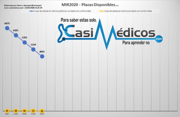 19-7-20 Cupo de plazas disponibles en centros públicos y privados sin conformidad. Y en centros privados con conformidad. (Pulsa en la imagen para agrandarla)