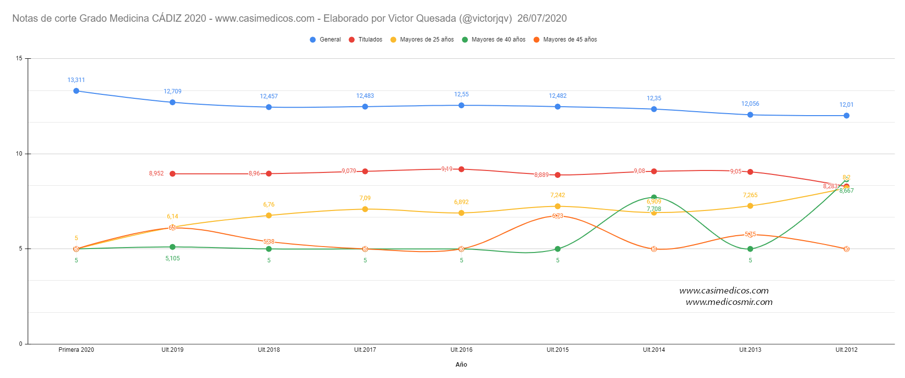 NOTAS DE CORTE DE Admisión al curso 2020/2021 - Acceso a Grado Medicina en Cádiz