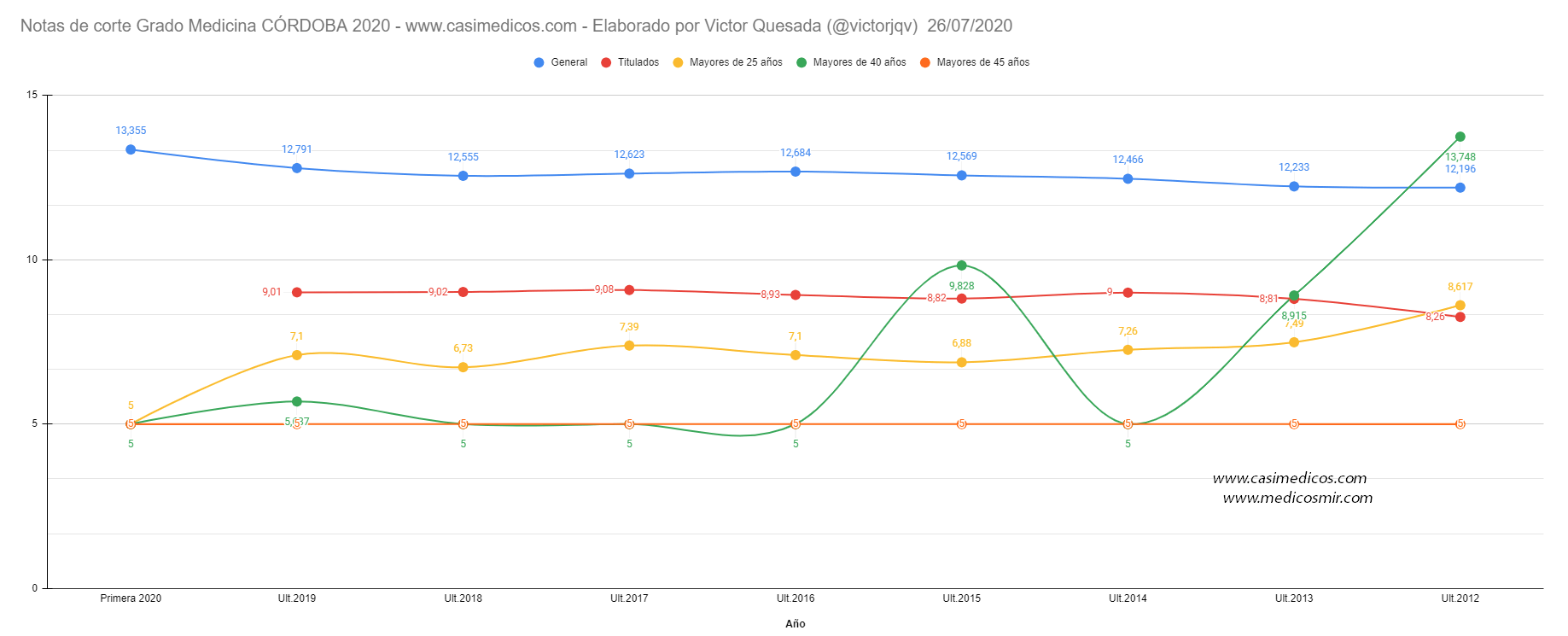 NOTAS DE CORTE DE Admisión al curso 2020/2021 - Acceso a Grado Medicina en CÓRDOBA